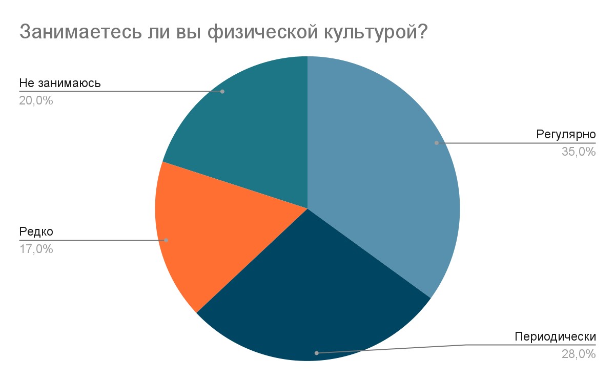 Роль спорта и физической культуры в жизни современной молодежи