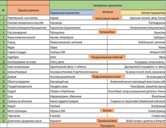 Жанры интернет журналистики. Колонка Жанр журналистики. Сравнение жанров журналистики и литературы.