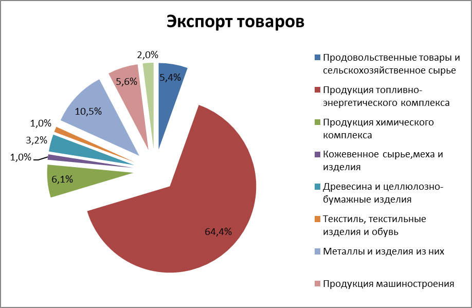 Структура экспорта России. Структура российского экспорта. Основные экспортируемые товары